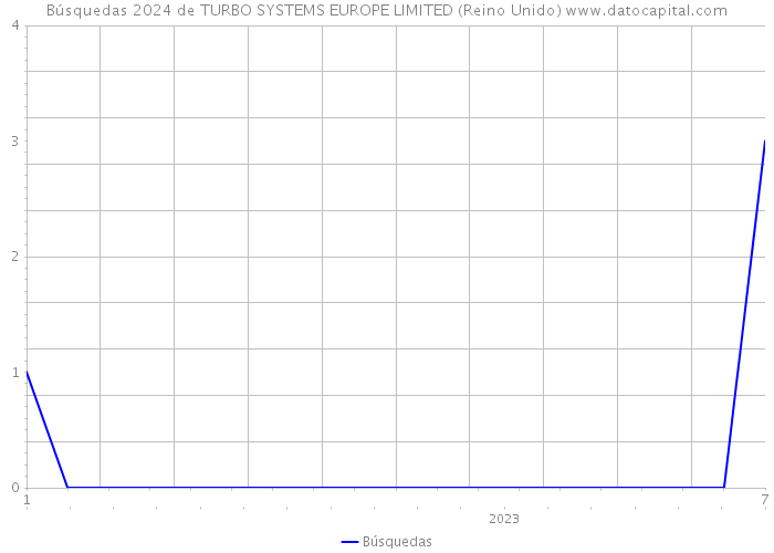 Búsquedas 2024 de TURBO SYSTEMS EUROPE LIMITED (Reino Unido) 