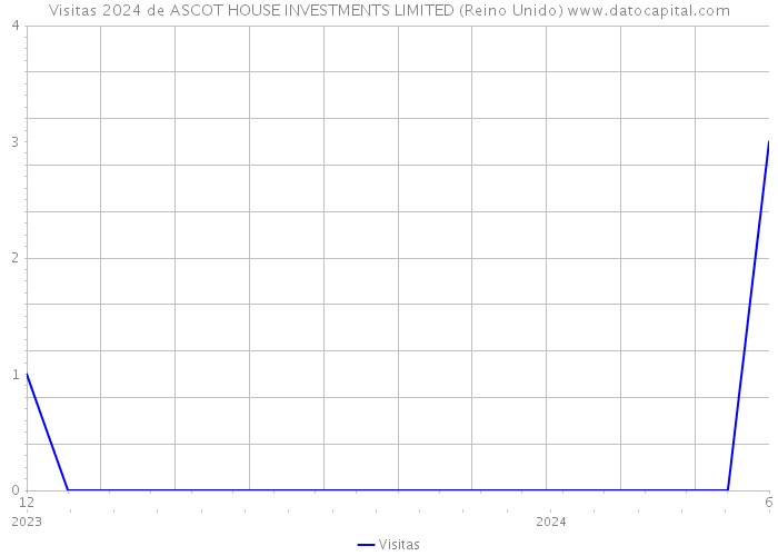 Visitas 2024 de ASCOT HOUSE INVESTMENTS LIMITED (Reino Unido) 