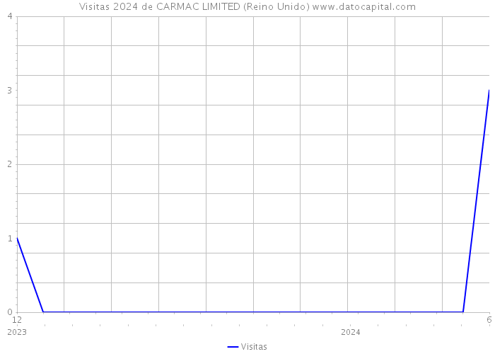 Visitas 2024 de CARMAC LIMITED (Reino Unido) 