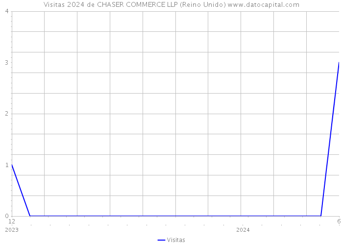 Visitas 2024 de CHASER COMMERCE LLP (Reino Unido) 