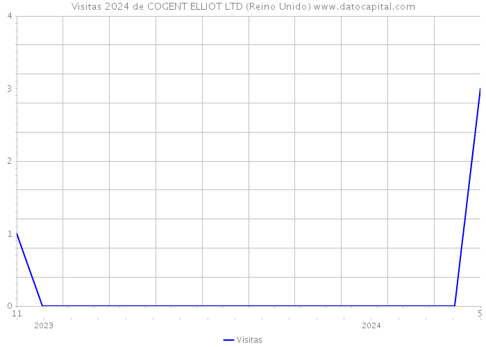 Visitas 2024 de COGENT ELLIOT LTD (Reino Unido) 