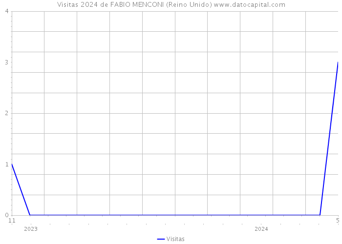 Visitas 2024 de FABIO MENCONI (Reino Unido) 