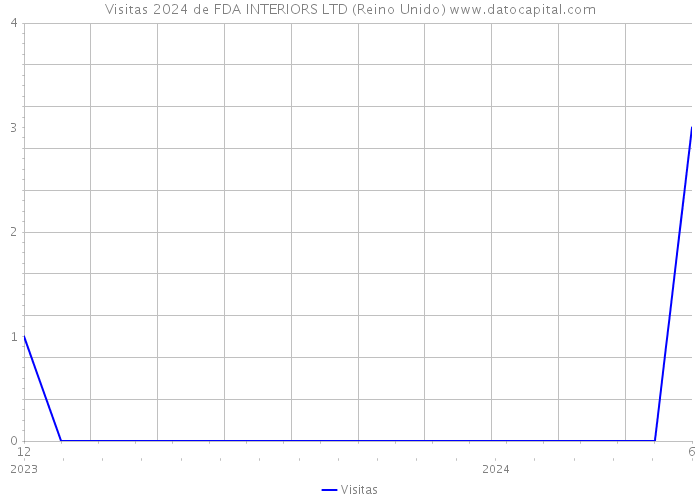 Visitas 2024 de FDA INTERIORS LTD (Reino Unido) 