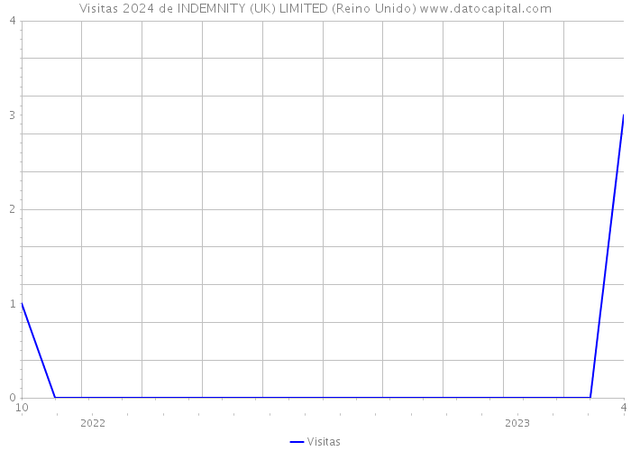 Visitas 2024 de INDEMNITY (UK) LIMITED (Reino Unido) 