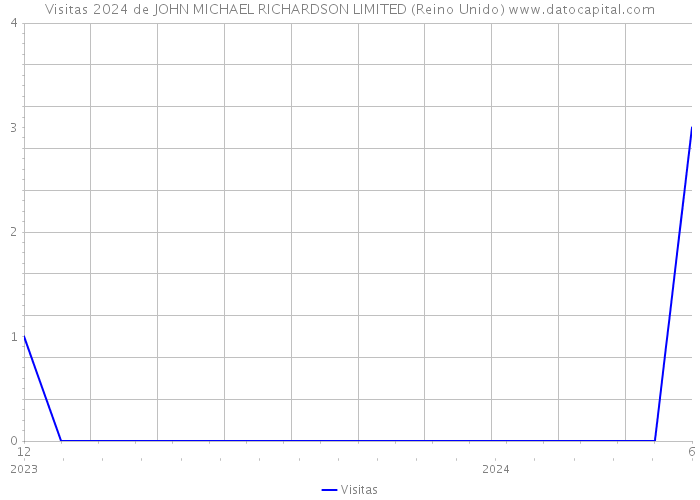 Visitas 2024 de JOHN MICHAEL RICHARDSON LIMITED (Reino Unido) 