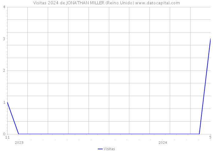 Visitas 2024 de JONATHAN MILLER (Reino Unido) 