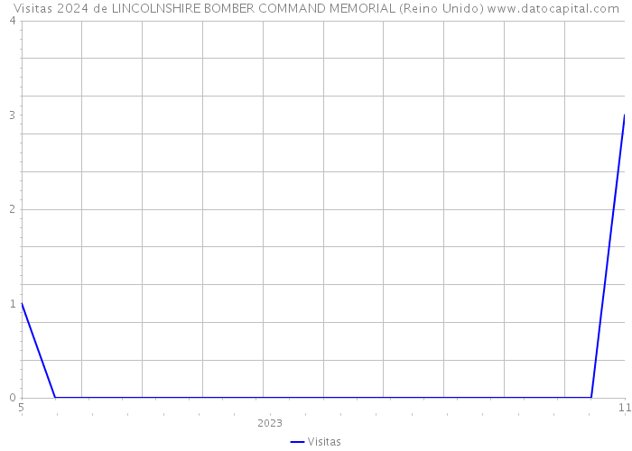 Visitas 2024 de LINCOLNSHIRE BOMBER COMMAND MEMORIAL (Reino Unido) 