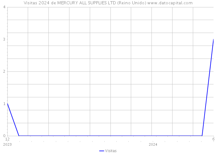 Visitas 2024 de MERCURY ALL SUPPLIES LTD (Reino Unido) 