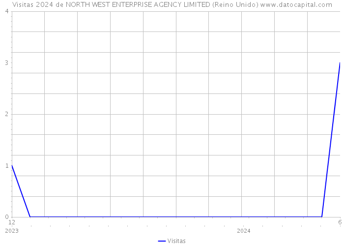 Visitas 2024 de NORTH WEST ENTERPRISE AGENCY LIMITED (Reino Unido) 