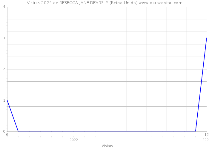 Visitas 2024 de REBECCA JANE DEARSLY (Reino Unido) 