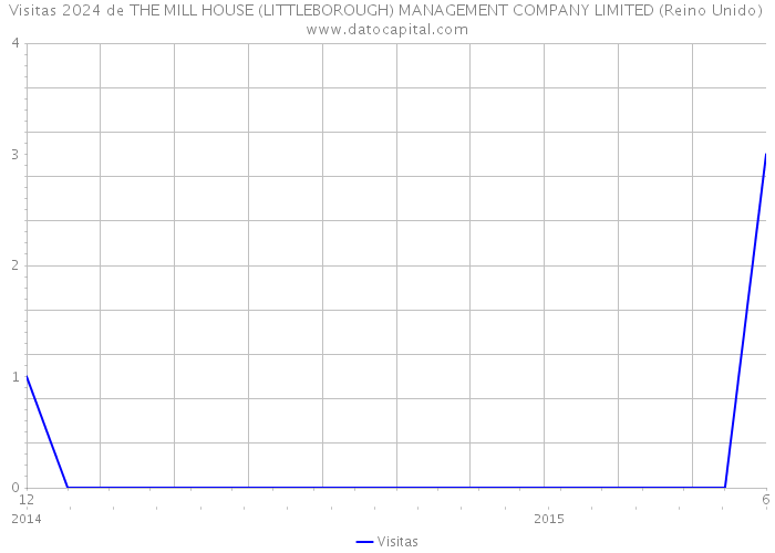 Visitas 2024 de THE MILL HOUSE (LITTLEBOROUGH) MANAGEMENT COMPANY LIMITED (Reino Unido) 