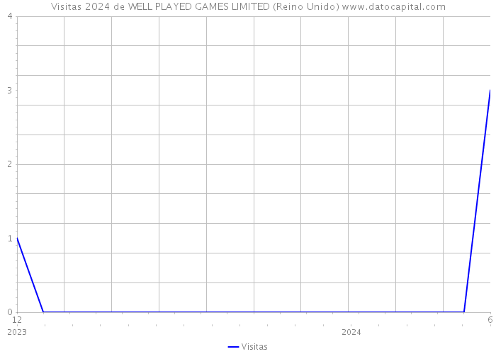 Visitas 2024 de WELL PLAYED GAMES LIMITED (Reino Unido) 