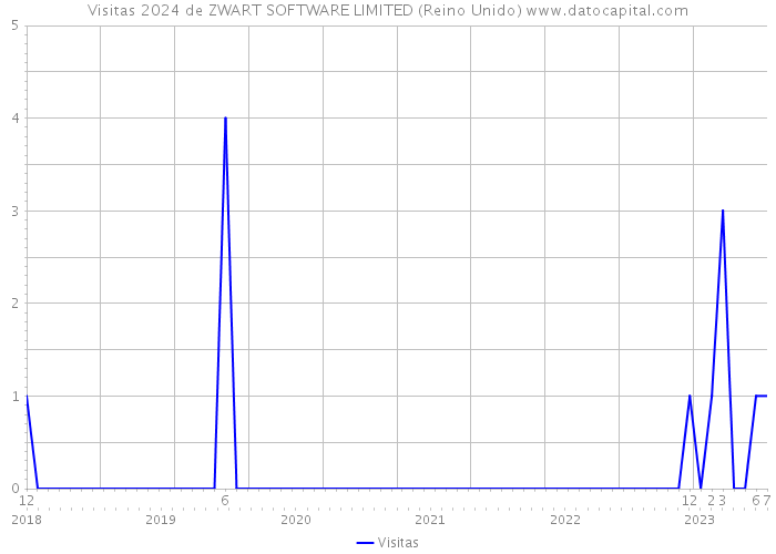Visitas 2024 de ZWART SOFTWARE LIMITED (Reino Unido) 