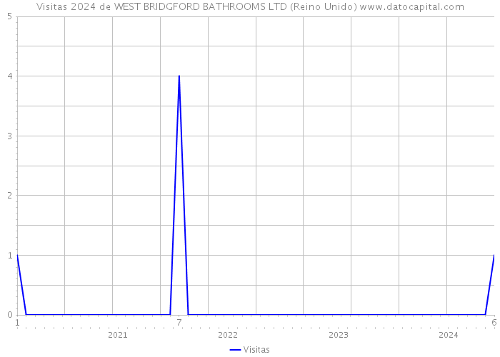 Visitas 2024 de WEST BRIDGFORD BATHROOMS LTD (Reino Unido) 