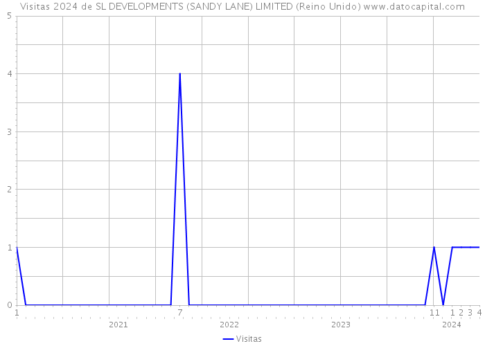 Visitas 2024 de SL DEVELOPMENTS (SANDY LANE) LIMITED (Reino Unido) 