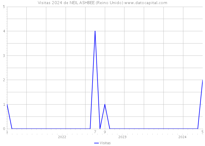 Visitas 2024 de NEIL ASHBEE (Reino Unido) 