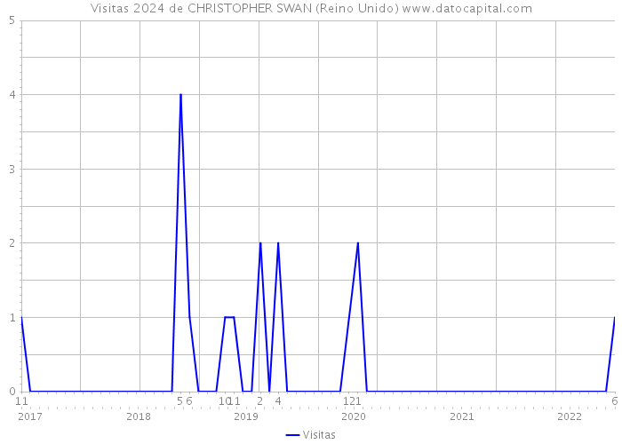 Visitas 2024 de CHRISTOPHER SWAN (Reino Unido) 