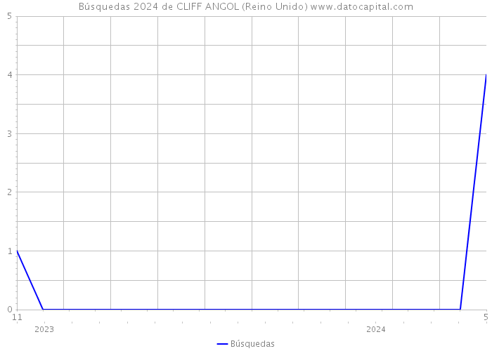 Búsquedas 2024 de CLIFF ANGOL (Reino Unido) 