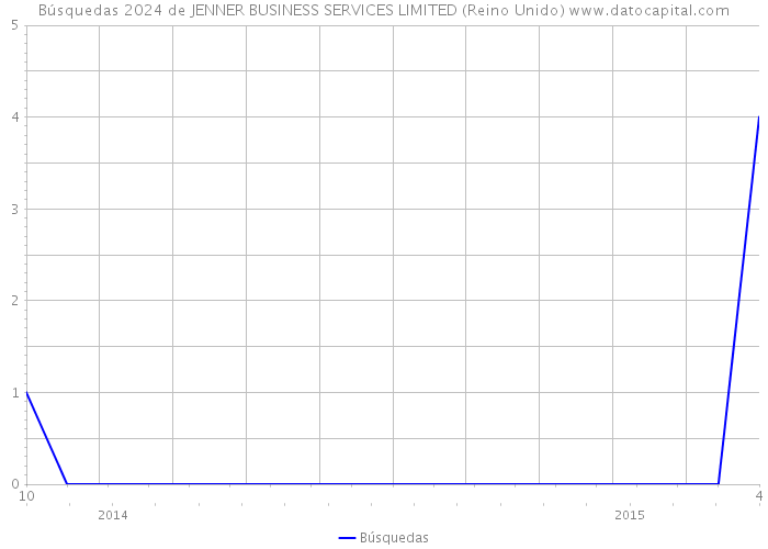 Búsquedas 2024 de JENNER BUSINESS SERVICES LIMITED (Reino Unido) 
