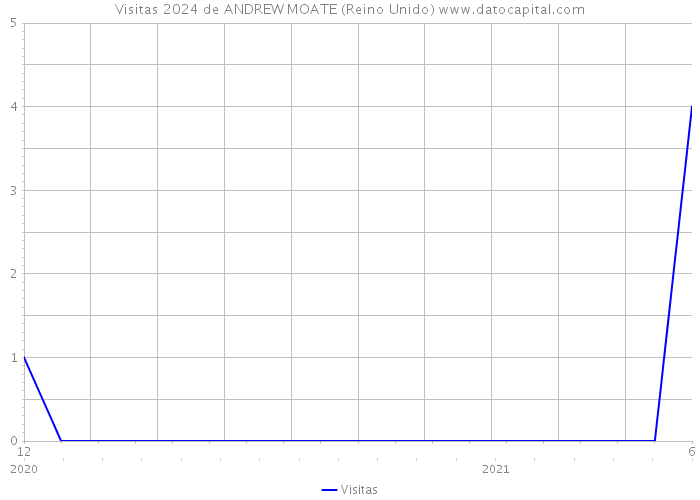 Visitas 2024 de ANDREW MOATE (Reino Unido) 