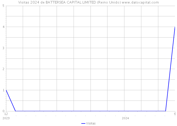 Visitas 2024 de BATTERSEA CAPITAL LIMITED (Reino Unido) 