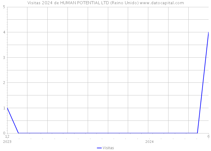 Visitas 2024 de HUMAN POTENTIAL LTD (Reino Unido) 