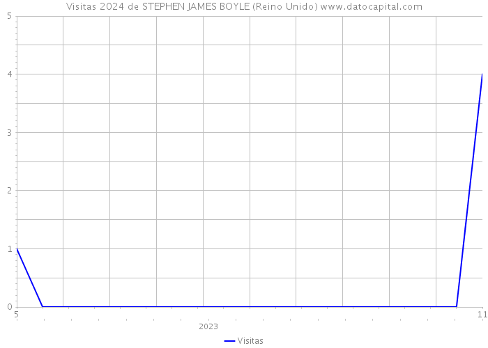 Visitas 2024 de STEPHEN JAMES BOYLE (Reino Unido) 
