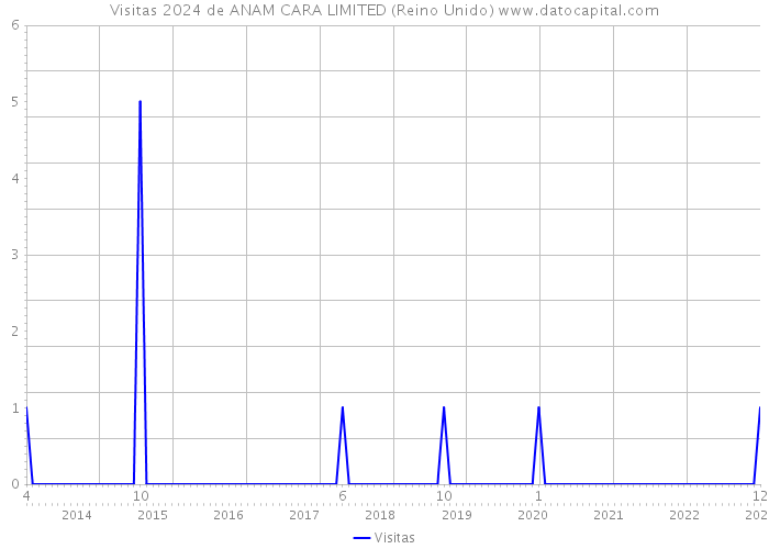 Visitas 2024 de ANAM CARA LIMITED (Reino Unido) 