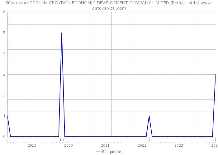 Búsquedas 2024 de CROYDON ECONOMIC DEVELOPMENT COMPANY LIMITED (Reino Unido) 