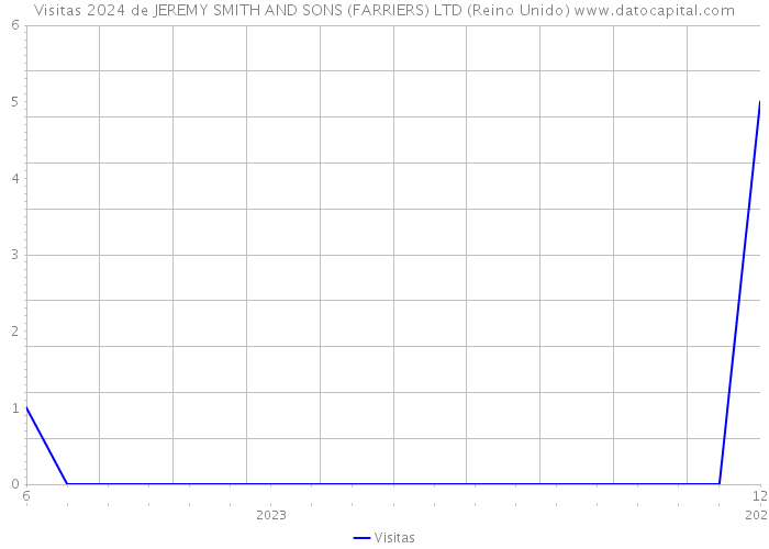 Visitas 2024 de JEREMY SMITH AND SONS (FARRIERS) LTD (Reino Unido) 