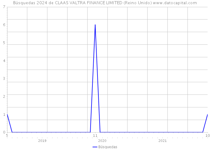 Búsquedas 2024 de CLAAS VALTRA FINANCE LIMITED (Reino Unido) 