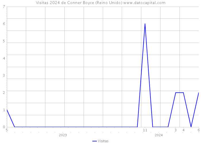 Visitas 2024 de Conner Boyce (Reino Unido) 