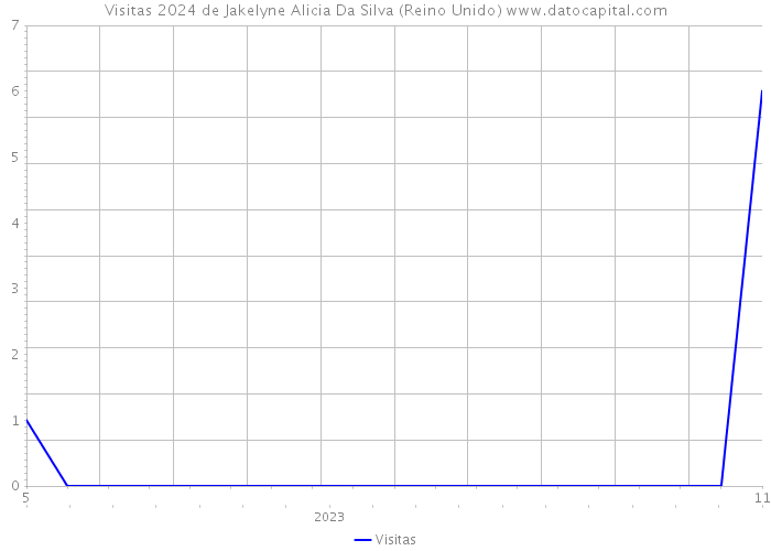 Visitas 2024 de Jakelyne Alicia Da Silva (Reino Unido) 