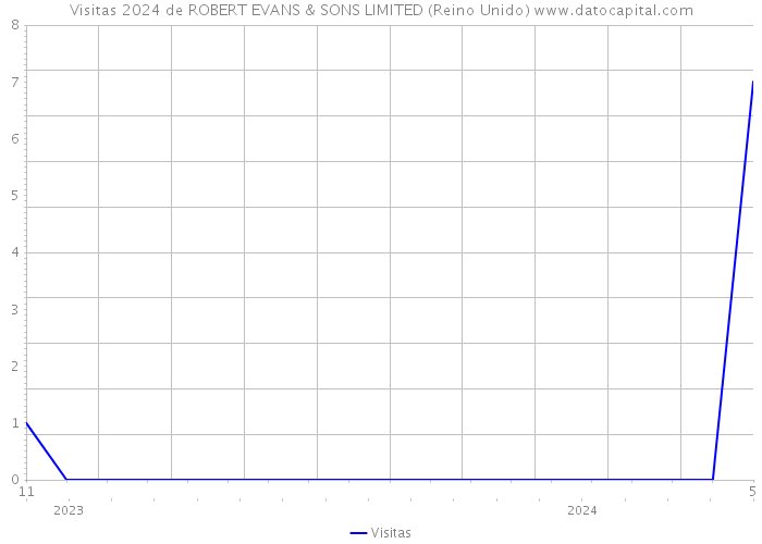 Visitas 2024 de ROBERT EVANS & SONS LIMITED (Reino Unido) 