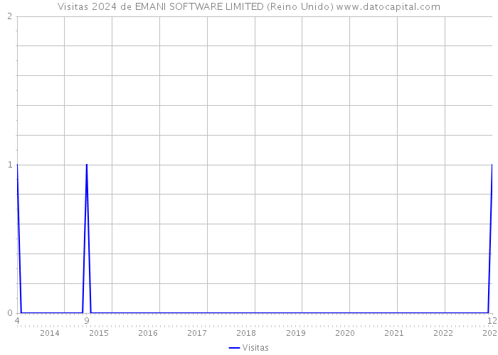 Visitas 2024 de EMANI SOFTWARE LIMITED (Reino Unido) 