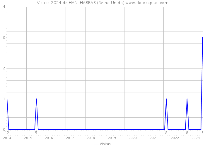 Visitas 2024 de HANI HABBAS (Reino Unido) 