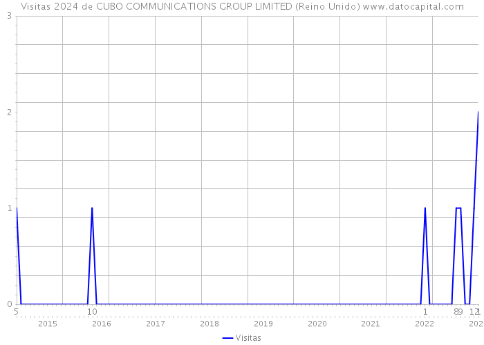 Visitas 2024 de CUBO COMMUNICATIONS GROUP LIMITED (Reino Unido) 