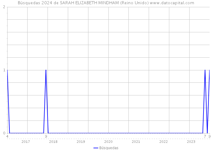 Búsquedas 2024 de SARAH ELIZABETH MINDHAM (Reino Unido) 