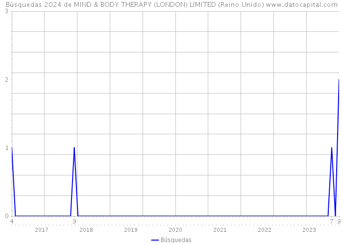 Búsquedas 2024 de MIND & BODY THERAPY (LONDON) LIMITED (Reino Unido) 