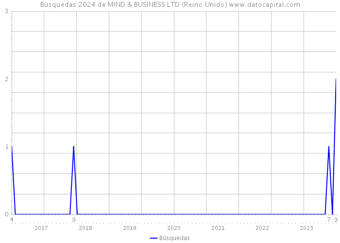 Búsquedas 2024 de MIND & BUSINESS LTD (Reino Unido) 