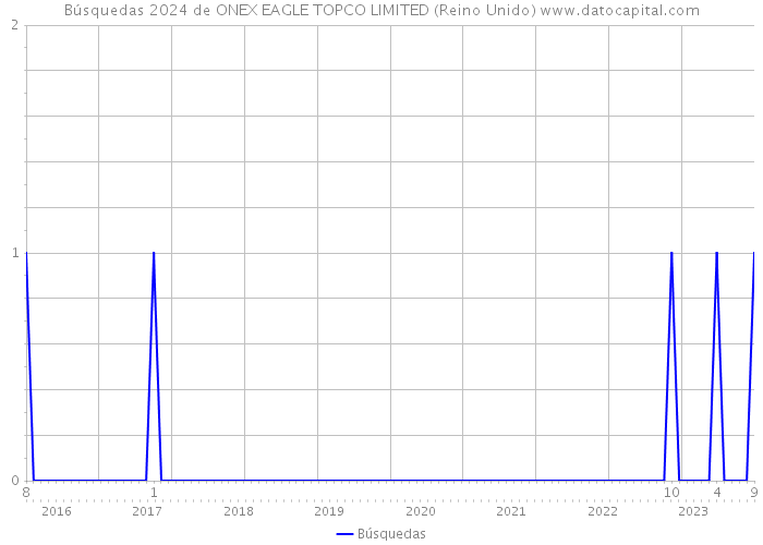 Búsquedas 2024 de ONEX EAGLE TOPCO LIMITED (Reino Unido) 