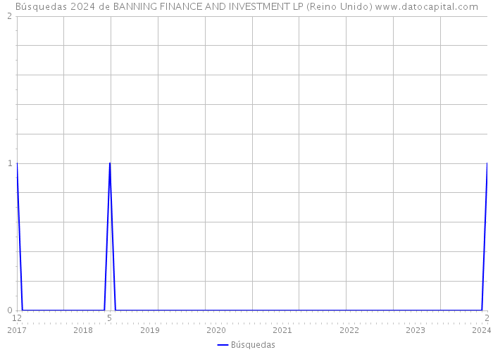 Búsquedas 2024 de BANNING FINANCE AND INVESTMENT LP (Reino Unido) 