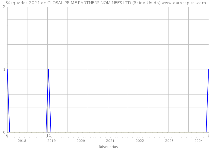 Búsquedas 2024 de GLOBAL PRIME PARTNERS NOMINEES LTD (Reino Unido) 