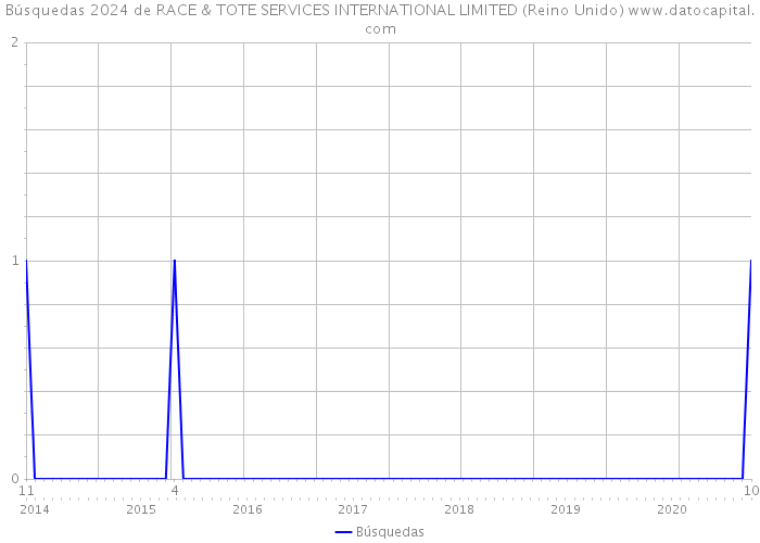 Búsquedas 2024 de RACE & TOTE SERVICES INTERNATIONAL LIMITED (Reino Unido) 