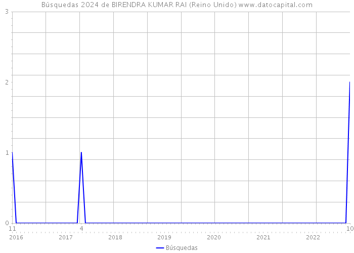 Búsquedas 2024 de BIRENDRA KUMAR RAI (Reino Unido) 