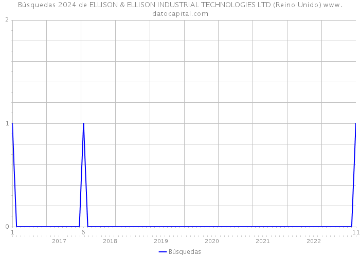 Búsquedas 2024 de ELLISON & ELLISON INDUSTRIAL TECHNOLOGIES LTD (Reino Unido) 