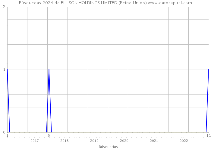 Búsquedas 2024 de ELLISON HOLDINGS LIMITED (Reino Unido) 