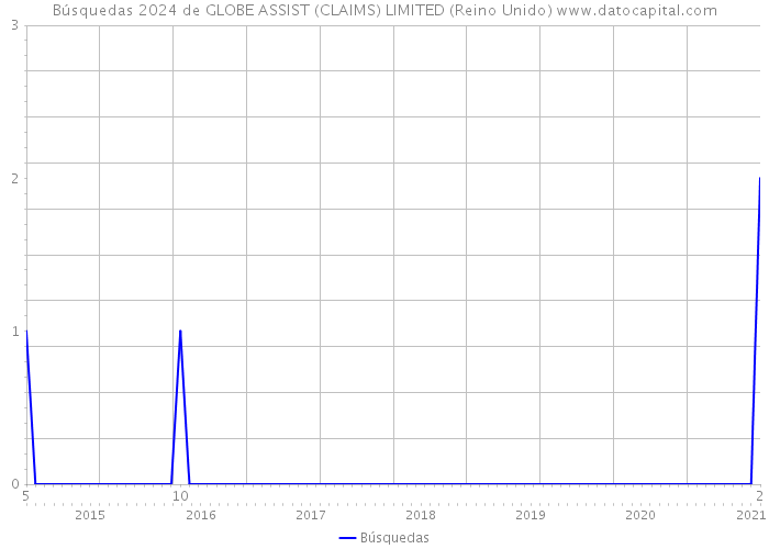 Búsquedas 2024 de GLOBE ASSIST (CLAIMS) LIMITED (Reino Unido) 