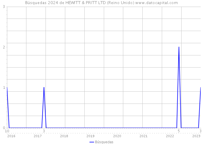 Búsquedas 2024 de HEWITT & PRITT LTD (Reino Unido) 