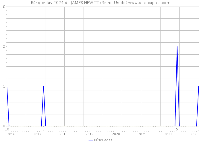 Búsquedas 2024 de JAMES HEWITT (Reino Unido) 